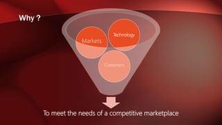 Why ?
To meet the needs of a competitive marketplace
Customers
Markets
Technology
 