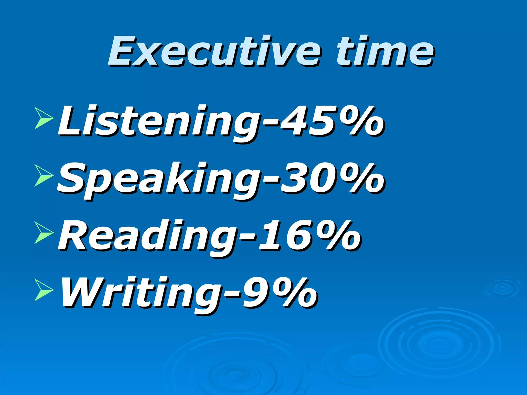 Executive time
Listening-45%
Speaking-30%
Reading-16%
Writing-9%
 