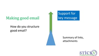 How do you structure 
good email? 
Summary of links, 
attachments 
Making good email 
Support for 
key message 
 