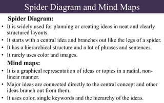 Spider Diagram and Mind Maps
Spider Diagram:
• It is widely used for planning or creating ideas in neat and clearly
structured layouts.
• It starts with a central idea and branches out like the legs of a spider.
• It has a hierarchical structure and a lot of phrases and sentences.
• It rarely uses color and images.
Mind maps:
• It is a graphical representation of ideas or topics in a radial, non-
linear manner.
• Major ideas are connected directly to the central concept and other
ideas branch out from them.
• It uses color, single keywords and the hierarchy of the ideas.
 