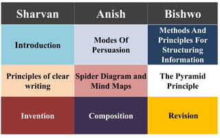 Sharvan Anish Bishwo
Introduction
Modes Of
Persuasion
Methods And
Principles For
Structuring
Information
Principles of clear
writing
Spider Diagram and
Mind Maps
The Pyramid
Principle
Invention Composition Revision
 