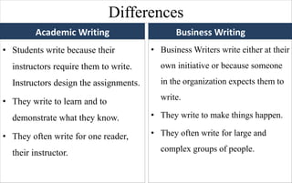 Differences
Academic Writing
• Students write because their
instructors require them to write.
Instructors design the assignments.
• They write to learn and to
demonstrate what they know.
• They often write for one reader,
their instructor.
Business Writing
• Business Writers write either at their
own initiative or because someone
in the organization expects them to
write.
• They write to make things happen.
• They often write for large and
complex groups of people.
 