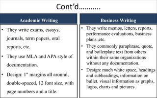 Cont’d………..
Academic Writing
• They write exams, essays,
journals, term papers, oral
reports, etc.
• They use MLA and APA style of
documentation.
• Design: 1" margins all around,
double-spaced, 12 font size, with
page numbers and a title.
Business Writing
• They write memos, letters, reports,
performance evaluations, business
plans ,etc.
• They commonly paraphrase, quote,
and boilerplate text from others
within their same organizations
without any documentation.
• Design: much white space, headings
and subheadings, information on
bullet, visual information as graphs,
logos, charts and pictures.
 