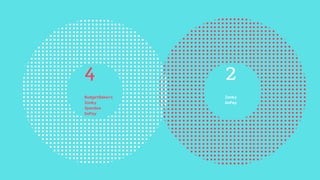 BudgetBakers
Zonky
Spendee
GoPay
4
Zonky
GoPay
2
 