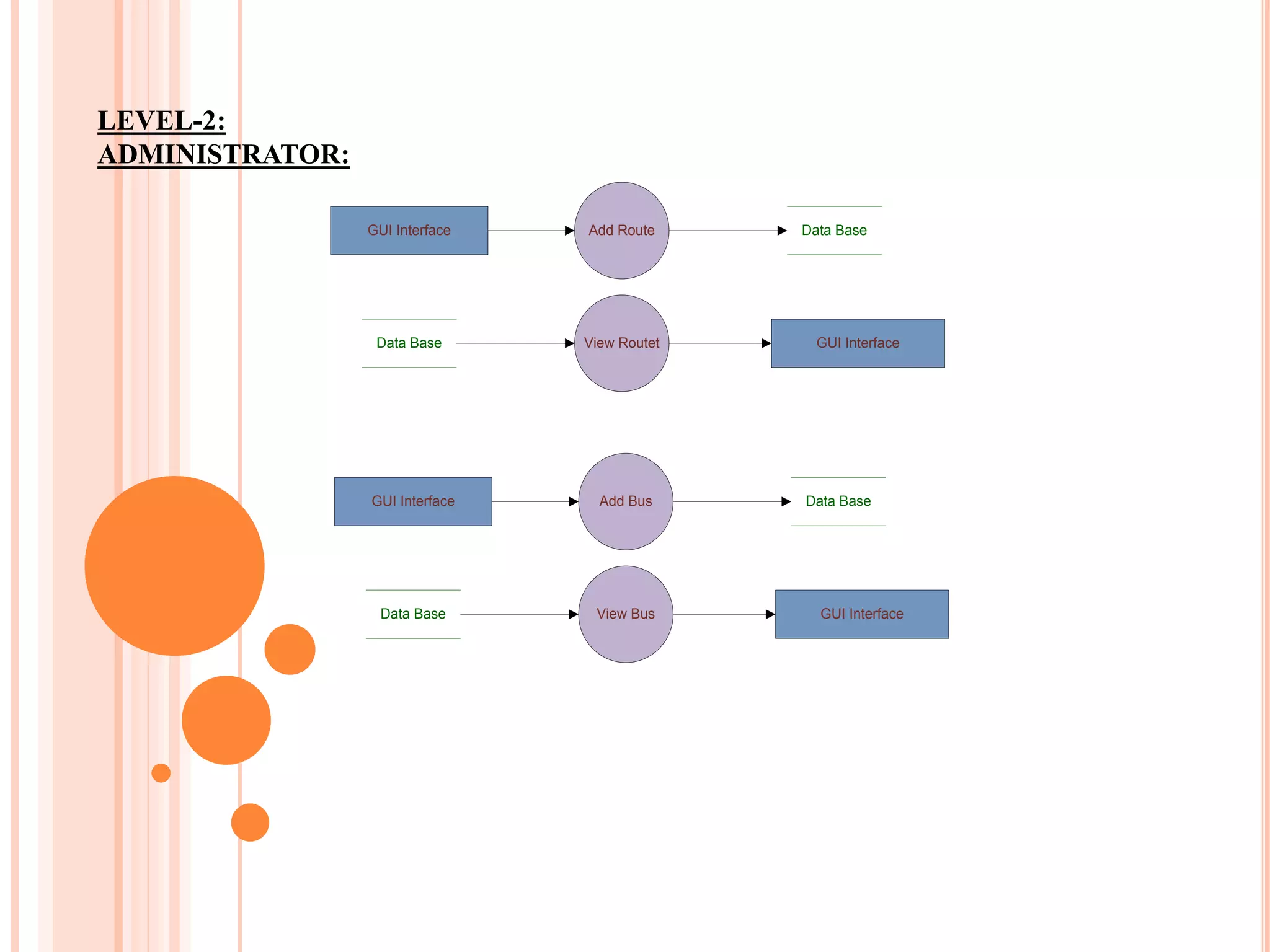 LEVEL-2:
ADMINISTRATOR:
GUI Interface Add Route Data Base
Data Base View Routet GUI Interface
GUI Interface Add Bus Data Base
Data Base View Bus GUI Interface
 