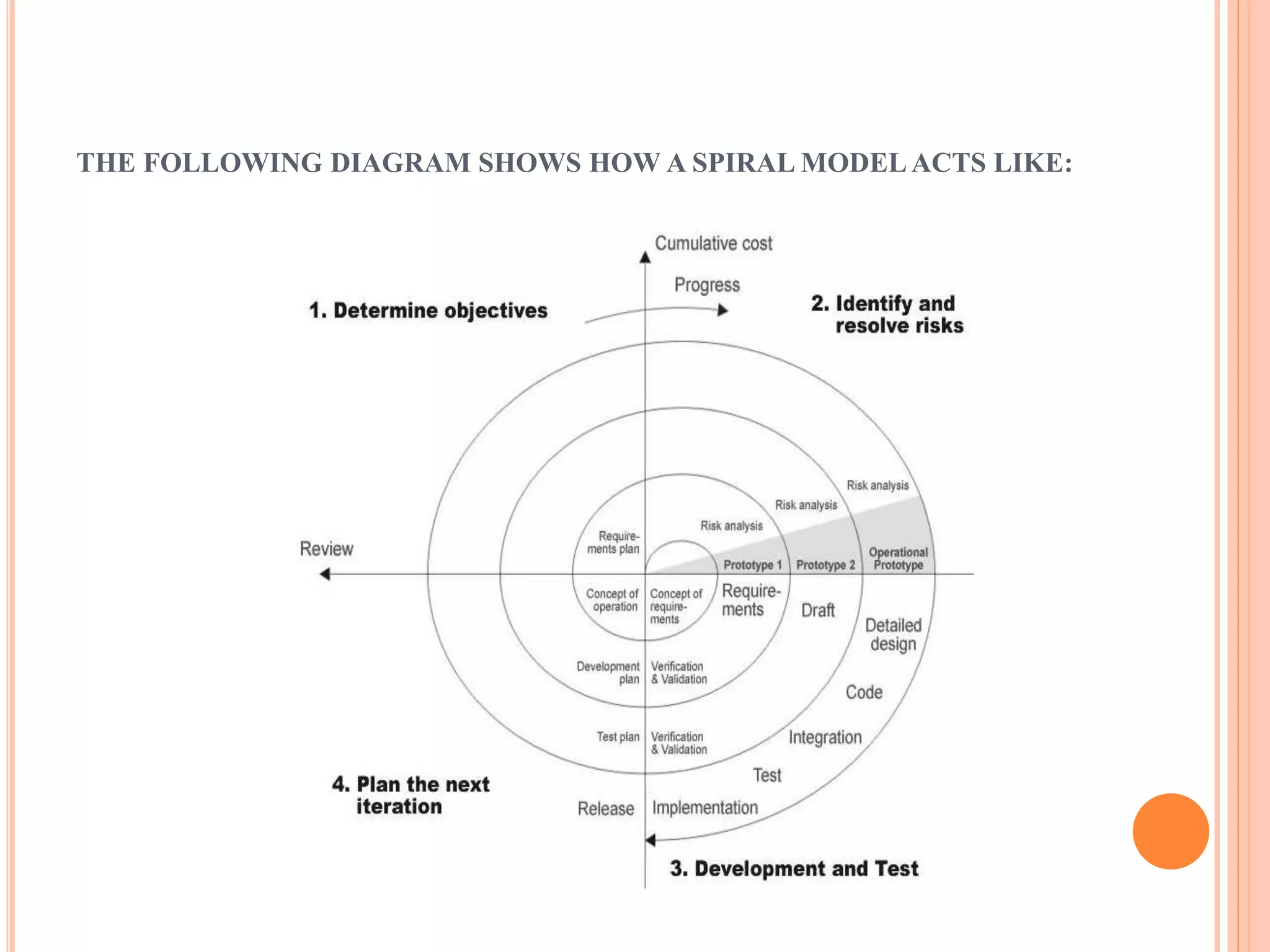 THE FOLLOWING DIAGRAM SHOWS HOW A SPIRAL MODELACTS LIKE:
 