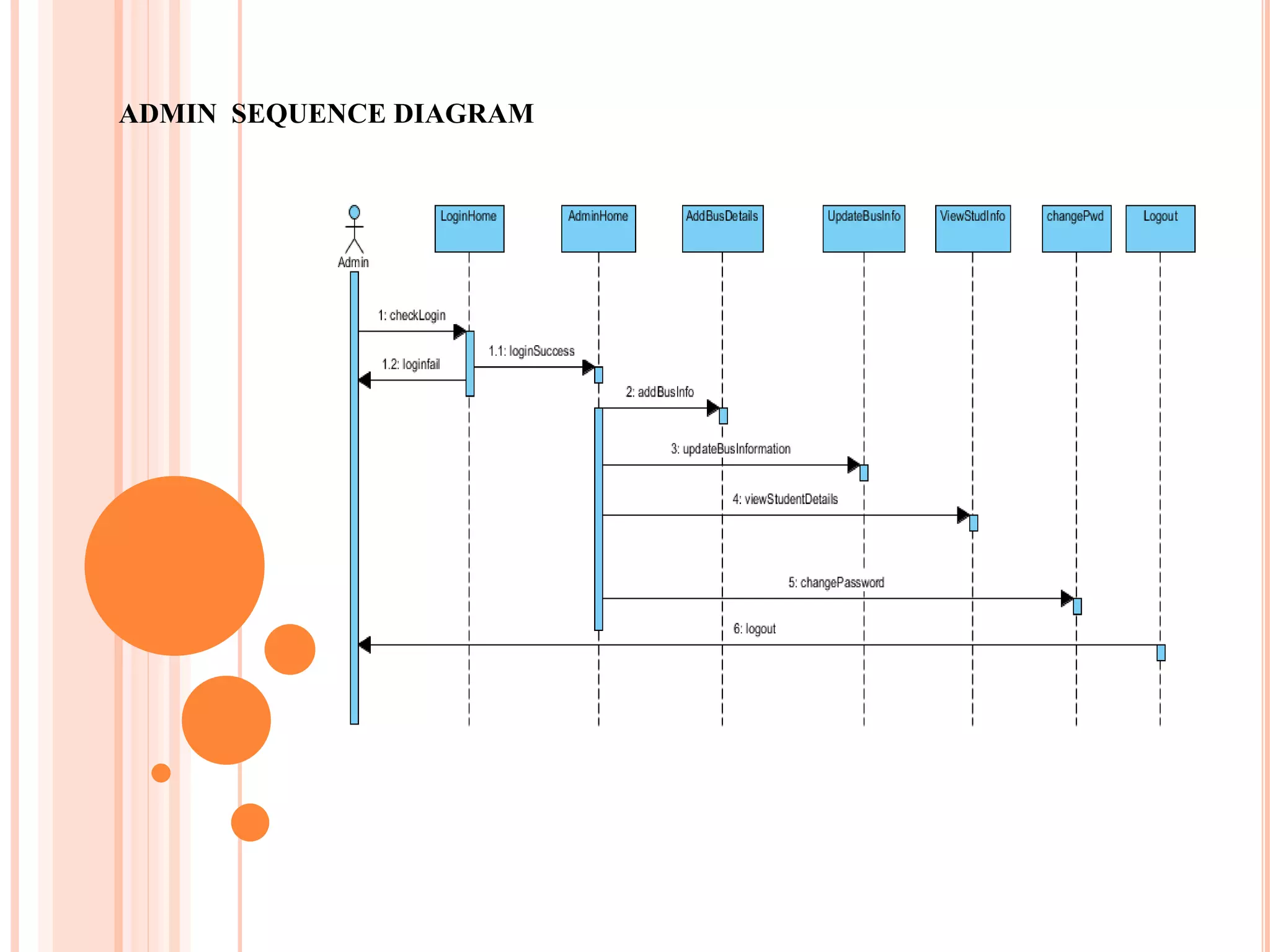 ADMIN SEQUENCE DIAGRAM
 