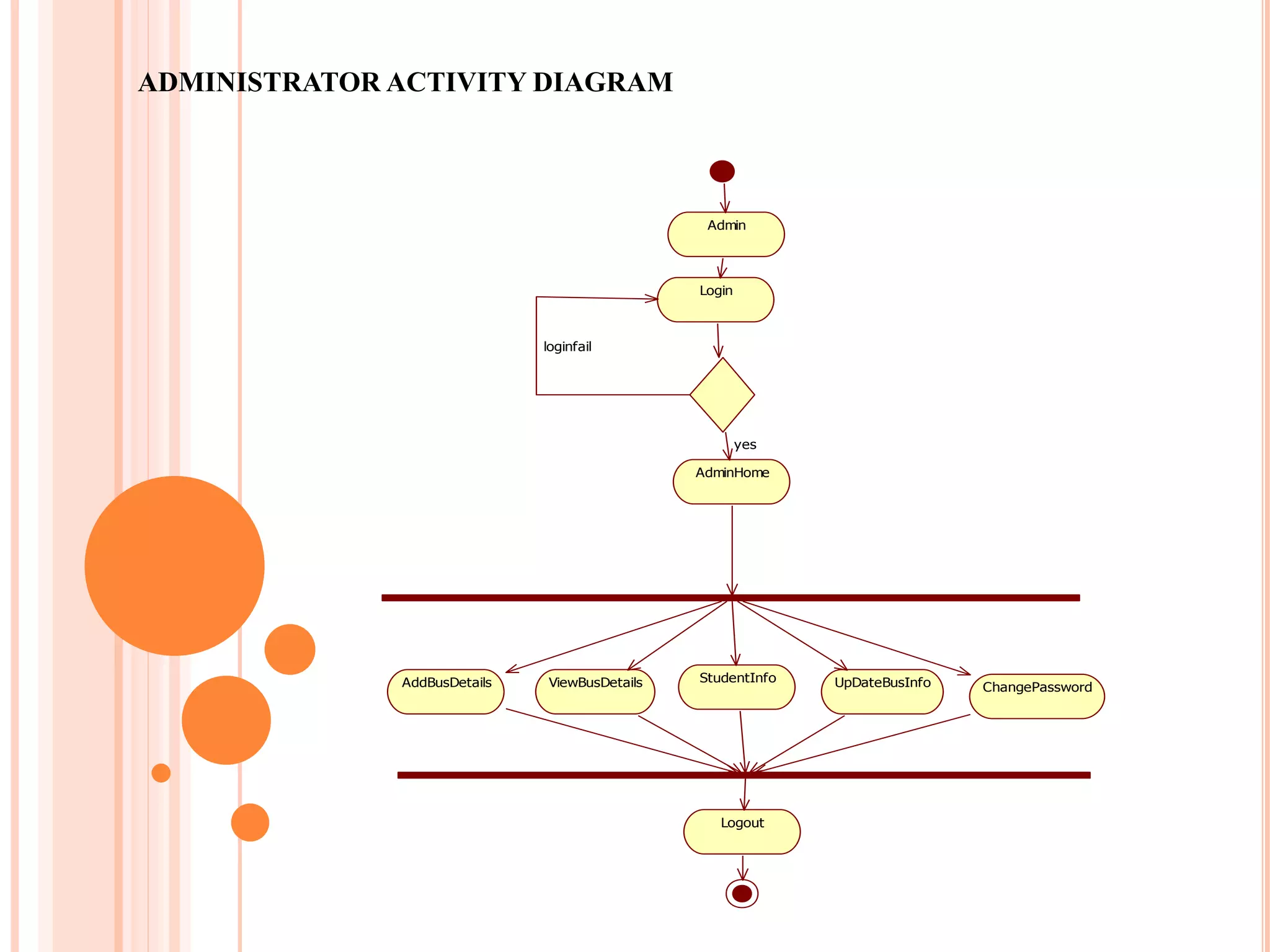 ADMINISTRATOR ACTIVITY DIAGRAM
Admin
Login
AdminHome
AddBusDetails ViewBusDetails StudentInfo UpDateBusInfo ChangePassword
Logout
yes
loginfail
 