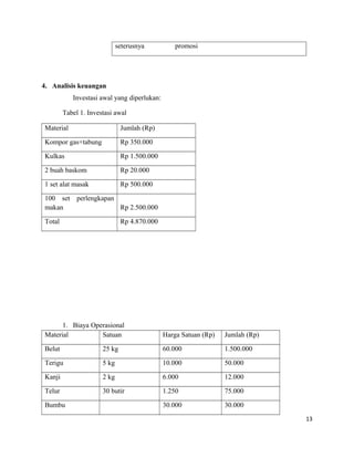seterusnya promosi
4. Analisis keuangan
Investasi awal yang diperlukan:
Tabel 1. Investasi awal
Material Jumlah (Rp)
Kompor gas+tabung Rp 350.000
Kulkas Rp 1.500.000
2 buah baskom Rp 20.000
1 set alat masak Rp 500.000
100 set perlengkapan
makan Rp 2.500.000
Total Rp 4.870.000
1. Biaya Operasional
Material Satuan Harga Satuan (Rp) Jumlah (Rp)
Belut 25 kg 60.000 1.500.000
Terigu 5 kg 10.000 50.000
Kanji 2 kg 6.000 12.000
Telur 30 butir 1.250 75.000
Bumbu 30.000 30.000
13
 