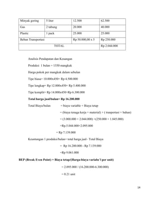 Minyak goring 5 liter 12.500 62.500
Gas 2 tabung 20.000 40.000
Plastic 1 pack 25.000 25.000
Beban Transportasi Rp 50.000,00 x 5 Rp 250.000
TOTAL Rp 2.044.000
Analisis Pendapatan dan Keuangan
Produksi 1 bulan = 1350 mangkuk
Harga pokok per mangkuk dalam sebulan
Tipe biasa= 10.000x450= Rp 4.500.000
Tipe lengkap= Rp 12.000x450= Rp 5.400.000
Tipe komplit= Rp 14.000x450=Rp 6.300.000
Total harga jual/bulan= Rp 16.200.000
Total Biaya/bulan = biaya variable + Biaya tetap
= (biaya tenaga kerja + material) + ( tranportasi + bahan)
= (3.000.000 + 2.044.000) +(250.000 + 1.845.000)
=Rp.5.044.000+2.095.000
= Rp 7.139.000
Keuntungan 1 produksi/bulan= total harga jual– Total Biaya
= Rp 16.200.000 - Rp 7.139.000
=Rp 9.061.000
BEP (Break Even Point) = Biaya tetap/(Harga-biaya variabe`l per unit)
= 2.095.000 / (16.200.000-6.300.000)
= 0.21 unit
14
 