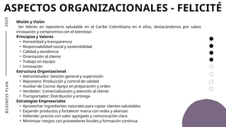 2
0
2
5
ASPECTOS ORGANIZACIONALES - FELICITÉ
Misión y Visión
Ser líderes en repostería saludable en el Caribe Colombiano en 4 años, destacándonos por sabor,
innovación y compromiso con el bienestar.
Principios y Valores
• Honestidad y transparencia
• Responsabilidad social y sostenibilidad
• Calidad y excelencia
• Orientación al cliente
• Trabajo en equipo
• Innovación
Estructura Organizacional
• Administrador: Gestión general y supervisión
• Repostero: Producción y control de calidad
• Auxiliar de Cocina: Apoyo en preparación y orden
• Vendedor: Comercialización y atención al cliente
• Transportador: Distribución y entrega
Estrategias Empresariales
• Aprovechar ingredientes naturales para captar clientes saludables
• Expandir productos y fortalecer marca con redes y alianzas
• Defender precios con valor agregado y comunicación clara
• Minimizar riesgos con proveedores locales y formación continua
B
U
S
I
N
E
S
S
P
L
A
N
 