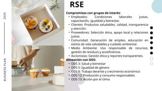 2
0
2
5
RSE
Compromisos con grupos de interés:
• Empleados: Condiciones laborales justas,
capacitación, igualdad y bienestar.
• Clientes: Productos saludables, calidad, transparencia
y atención.
• Proveedores: Selección ética, apoyo local y relaciones
justas.
• Comunidad: Generación de empleo, educación en
estilos de vida saludables y cuidado ambiental.
• Medio Ambiente: Uso responsable de recursos,
gestión de residuos y ecoeficiencia.
• Accionistas: Gestión ética y reportes transparentes.
Alineación con ODS:
• ODS 3: Salud y bienestar
• ODS 5: Igualdad de género
• ODS 8: Trabajo decente y crecimiento económico
• ODS 12: Producción y consumo responsables
• ODS 13: Acción por el clima
B
U
S
I
N
E
S
S
P
L
A
N
 