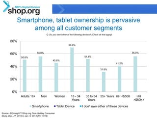 Smartphone, tablet ownership is pervasive
                   among all customer segments
                                          Q: Do you own either of the following devices? (Check all that apply)


        80%
                                                                 69.9%


                                 55.8%                                                                                    56.0%
        60%
                  50.6%                                                           51.8%
                                                45.8%
                                                                                                                  41.2%
        40%
                                                                                                  31.6%



        20%


          0%
                  Adults 18+         Men          Women            18 - 34         35 to 54       55+ Years HH <$50K         HH
                                                                    Years           Years                                  >$50K+

                            Smartphone               Tablet Device             I don't own either of these devices

Source: BIGinsight™/Shop.org Post-Holiday Consumer
                                                                                                                                    10
Study, Dec. 27, 2012 to Jan. 9, 2013 (N= 1,919)               Confidential & Proprietary
 