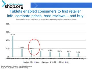 Tablets enabled consumers to find retailer
            info, compare prices, read reviews – and buy
                            Q: How did you use your Tablet Device for any part of your 2012 holiday shopping? (Tablet device owners)


          80%



          60%
                  50.8%


          40%


                                  19.3%
          20%                                     16.8%
                                                                  13.4%           12.2%
                                                                                                  10.2%            9.8%
                                                                                                                                       7.6%


            0%
ot use my tablet device to research or make holidayPurchased products etc.) for an for coupons or discounts find a physical store forshopping cart to retrieve
           Looked up retailer information (location, store hours, directions, prices
                                                      purchases Compared Searched item the store locatorPut aup customer reviews
                                                                                     Used              Looked product in my ONLINE an item
                                                                                                          to

                                          Adults 18+         Men        Women            18-34       35-54        55+

 Source: BIGinsight™/Shop.org Post-Holiday Consumer
                                                                                                                                                        14
 Study, Dec. 27, 2012 to Jan. 9, 2013 (N= 1,919)                  Confidential & Proprietary
 