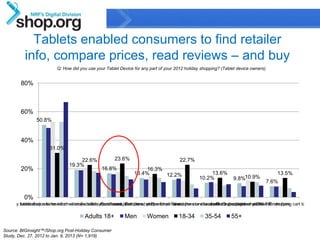 Tablets enabled consumers to find retailer
            info, compare prices, read reviews – and buy
                            Q: How did you use your Tablet Device for any part of your 2012 holiday shopping? (Tablet device owners)


          80%



          60%
                  50.8%


          40%
                        31.0%

                                       22.6%            23.6%                            22.7%
                                  19.3%
          20%                                     16.8%                16.3%
                                                                  13.4%      12.2%                     13.6%                              13.5%
                                                                                                  10.2%            9.8%10.9%
                                                                                                                                       7.6%


            0%
ot use my tablet device to research or make holidayPurchased products etc.) for an for coupons or discounts find a physical store forshopping cart to retrieve
           Looked up retailer information (location, store hours, directions, prices
                                                      purchases Compared Searched item the store locatorPut aup customer reviews
                                                                                     Used              Looked product in my ONLINE an item
                                                                                                          to

                                         Adults 18+          Men        Women            18-34       35-54        55+

 Source: BIGinsight™/Shop.org Post-Holiday Consumer
                                                                                                                                                        15
 Study, Dec. 27, 2012 to Jan. 9, 2013 (N= 1,919)                  Confidential & Proprietary
 