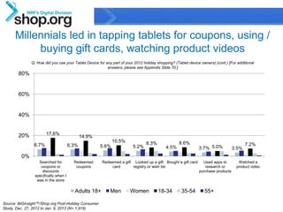 Millennials led in tapping tablets for coupons, using /
           buying gift cards, watching product videos
              Q: How did you use your Tablet Device for any part of your 2012 holiday shopping? (Tablet device owners) (cont.) [For additional
                                                         answers, please see Appendix Slide 70.]
        80%


        60%


        40%


        20%            17.6%
                                             14.9%
                                                            10.5%               8.3%                8.6%
                6.7%                  6.3%           5.6%               5.2%                                                             7.2%
                                                                                             4.5%             3.7% 5.0%           3.5%
         0%
                  Searched for          Redeemed      Redeemed a gift Looked up a gift Bought a gift card       Used apps to        Watched a
                   coupons or            coupons           card       registry or wish list                      research or       product video
                    discounts                                                                                 purchase products
                specifically when I
                 was in the store

                                        Adults 18+         Men        Women            18-34        35-54        55+

Source: BIGinsight™/Shop.org Post-Holiday Consumer
                                                                                                                                                   16
Study, Dec. 27, 2012 to Jan. 9, 2013 (N= 1,919)                 Confidential & Proprietary
 