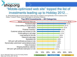 “Mobile-optimized web site” topped the list of
             investments leading up to Holiday 2012…
          Q: Of the following sites and service features, which have you invested in most significantly in 2012 in advance of the
          Holiday '12 season? Please choose all that apply for each group of features.
                                        Top 2012 Investments – All Categories
                              Mobile optimized Web site                                                                             54.7%
                                          Facebook page                                                                         52.8%
                         Cross-selling on product page                                                                      49.1%
                                              Site search                                                                 47.2%
                                      Pinterest "board(s)"                                                             43.4%
                Customer ratings and reviews on site                                                                41.5%
                              Cross-selling on cart page                                                            41.5%
                                  Load testing for the site                                                       39.6%
                                     Clearance sale page                                                          39.6%
                                           Bestsellers list                                                    35.8%
            Gift card / gift certificate purchase on site                                                      35.8%
        Dynamically customized / personalized emails                                                           35.8%
                                         Video of product                                                   34.0%
                           Shipping deadlines calendar                                                      34.0%
          Gift card / gift certificate redemption on site                                                 32.1%


                                                                    0%         10%        20%      30%         40%        50%       60%
Source: BIGinsight™/Shop.org 2012 Pre-Holiday Retailer              Merchandising               Social Media                Gift Cards      7
Study, July 10 to 24, 2012 ( N= 53)                          Confidential & Proprietary
 
