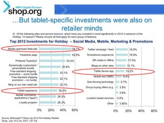 …But tablet-specific investments were also on
                        retailer minds
          Q: Of the following sites and service features, which have you invested in most significantly in 2012 in advance of the
          Holiday '12 season? Please choose all that apply for each group of features.
       Top 2012 Investments for Holiday – Social Media, Mobile, Marketing & Promotions
     Mobile optimized Web site                                      54.7%           Twitter campaign / feed             18.9%
                 Facebook page                                      52.8%          Smartphone experience                18.9%

             Pinterest "board(s)"                              43.4%                     QR codes in offline…           17.0%
      Dynamically customized /                                                          Blogs on other sites           15.1%
        personalized emails
                                                          35.8%
       Free standard shipping                                                             Tablet device app        13.2%
      promotion -- some hurdle
                                                         32.1%
        Free standard shipping                                                            Mobile text (SMS)…      9.4%
        promotion -- no hurdle
                                                         32.1%
                                                                                   Geo-fencing technology       5.7%
      Blog on our own retail site                        32.1%
                                                                                  Group buying offers (e.g.…    3.8%
              Tablet experience                      30.2%
                                                                                                                3.8%
            Mobile commerce
                                                    28.3%
           applications ("apps")                                                   Location based services… 0.0%
                Loyalty program                     28.3%                                             Other     3.80%

                                 0%        20%           40%        60%                                    0%      20%          40%   60%

Source: BIGinsight™/Shop.org 2012 Pre-Holiday Retailer
                                                                                                                                            8
Study, July 10 to 24, 2012 ( N= 53)                              Confidential & Proprietary
 
