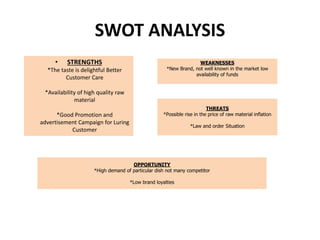 SWOT ANALYSIS
• STRENGTHS
*The taste is delightful Better
Customer Care
*Availability of high quality raw
material
*Good Promotion and
advertisement Campaign for Luring
Customer
WEAKNESSES
*New Brand, not well known in the market low
availability of funds
THREATS
*Possible rise in the price of raw material inflation
*Law and order Situation
OPPORTUNITY
*High demand of particular dish not many competitor
*Low brand loyalties
 