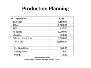 Production Planning
S# Ingerdeints Cost
1Chicken 4,800.00
2Rice 1,500.00
3Oil 950.00
4Species 1,000.00
5Labour 750.00
6Other misc Items 1,500.00
Total Cost 10,500.00
Per Head Cost 105.00
Selling Price 179.00
Profit 74.00
*Chicken Biryani Daigh Includes
10 Kg Rice and 8 KG Chicken One Daigh will be ready with in 1 hour
 