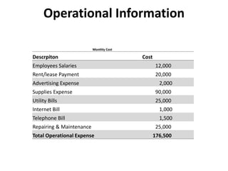 Operational Information
Monthly Cost
Descrpiton Cost
Employees Salaries 12,000
Rent/lease Payment 20,000
Advertising Expense 2,000
Supplies Expense 90,000
Utility Bills 25,000
Internet Bill 1,000
Telephone Bill 1,500
Repairing & Maintenance 25,000
Total Operational Expense 176,500
 