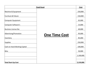 Fixed Asset Cost
Machine & Equipment
One Time Cost
250,000
Furniture & Fixture 150,000
Computer Equipment 65,000
Computer Software's 15,000
Business License fee 40,000
Advertising/Promotion 95,000
Inventory 85,000
Supplies 250,000
Cash on Hand Working Capital 100,000
Misc 50,000
1,100,000
Total Start Up Cost 2,159,000
 