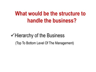 What would be the structure to
handle the business?
Hierarchy of the Business
(Top To Bottom Level Of The Management)
 