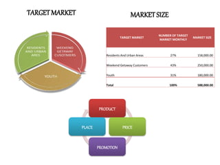 TARGETMARKET
TARGET MARKET
NUMBER OF TARGET
MARKET MONTHLY
MARKET SIZE
Residents And Urban Areas 27% 158,000.00
Weekend Getaway Customers 43% 250,000.00
Youth 31% 180,000.00
Total 100% 588,000.00
MARKETSIZE
PRODUCT
PRICE
PROMOTION
PLACE
 