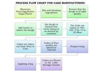 Measures
Flour,Egg,Butter,
Sugar,Flavor
Mix and blending
Ingredients
Ensure that the
dough is of right
quality
Add butter to
soften the dough
the dough is
formed into
circle sharp/or
as desired by
customer
The Cake are
baked at 350-
450 F for 15 to
20 Mins
Cakes are taken
out from Oven to
Cool
Cakes of Poor
quality are
spared or
rejected
Prepare Icing
Applying icing
Cakes are Placed
in the Cake
Storage Contain
PROCESS FLOW CHART FOR CAKE MANUFACTURING
 