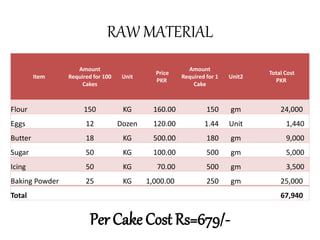 RAW MATERIAL
Item
Amount
Required for 100
Cakes
Unit
Price
PKR
Amount
Required for 1
Cake
Unit2
Total Cost
PKR
Flour 150 KG 160.00 150 gm 24,000
Eggs 12 Dozen 120.00 1.44 Unit 1,440
Butter 18 KG 500.00 180 gm 9,000
Sugar 50 KG 100.00 500 gm 5,000
Icing 50 KG 70.00 500 gm 3,500
Baking Powder 25 KG 1,000.00 250 gm 25,000
Total 67,940
Per Cake Cost Rs=679/-
 