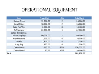 OPERATIONAL EQUIPMENT
Item Price/Unit Qty Total Cost
Baking Oven 12,000.00 2 24,000.00
Spiral Mixer 18,000.00 2 36,000.00
Cake Pan/Tray 2,300.00 8 18,400.00
Refrigerator 62,000.00 1 62,000.00
Cakes Refrigerator
(Glass Display) 80,000.00 1 80,000.00
Cup Measure 1,500.00 6 9,000.00
Bowls 1,800.00 4 7,200.00
Icing Bag 450.00 6 2,700.00
Cakes Boxes 120.00 1000 120,000.00
Cakes Board 30.00 1000 30,000.00
Total 389,300.00
 