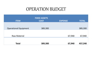 OPERATION BUDGET
ITEM
FIXED ASSETS
COST EXPENSE TOTAL
Operational Equipment 389,300 389,300
Raw Material 67,940 67,940
Total 389,300 67,940 457,240
 