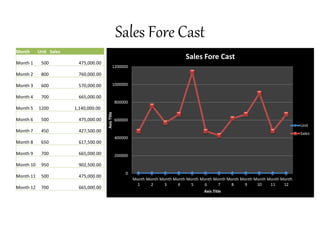 Sales Fore Cast
Month Unit Sales
Month 1 500 475,000.00
Month 2 800 760,000.00
Month 3 600 570,000.00
Month 4 700 665,000.00
Month 5 1200 1,140,000.00
Month 6 500 475,000.00
Month 7 450 427,500.00
Month 8 650 617,500.00
Month 9 700 665,000.00
Month 10 950 902,500.00
Month 11 500 475,000.00
Month 12 700 665,000.00
0
200000
400000
600000
800000
1000000
1200000
Month
1
Month
2
Month
3
Month
4
Month
5
Month
6
Month
7
Month
8
Month
9
Month
10
Month
11
Month
12
Axis
Title
Axis Title
Sales Fore Cast
Unit
Sales
 