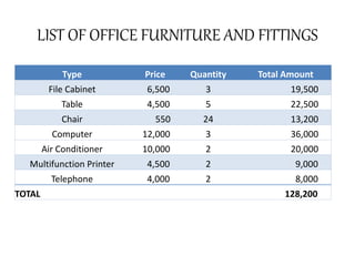 LIST OF OFFICE FURNITURE AND FITTINGS
Type Price Quantity Total Amount
File Cabinet 6,500 3 19,500
Table 4,500 5 22,500
Chair 550 24 13,200
Computer 12,000 3 36,000
Air Conditioner 10,000 2 20,000
Multifunction Printer 4,500 2 9,000
Telephone 4,000 2 8,000
TOTAL 128,200
 
