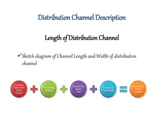 Distribution Channel Description
Length of Distribution Channel
Sketch diagram of Channel Length and Width of distribution
channel
Customer
Order their
Desire
Product
The Vintage
Bakery
process by
bakery
rider
Process by
Food Panda
Delivery to
Desire
Location
 
