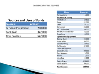 Sources and Uses of Funds
Sources: Amount
Personal Investment 200,000
Bank Loan 322,000
Total Sources 522,000
Uses: Amount
Renovations 4,500
Furniture & Fitting
File Cabinet 19,500
Table 22,500
Chair 13,200
Computer 36,000
Air Conditioner 20,000
Multifunction Printer 9,000
Telephone 8,000
Operational Equipment
Baking Oven 24,000
Spiral Mixer 36,000
Cake Pan/Tray 18,400
Refrigerator 62,000
Cakes Refrigerator
(Glass Display) 80,000
Cup Measure 9,000
Bowls 7,200
Icing Bag 2,700
Cakes Boxes 120,000
Cakes Board 30,000
Total Sources 522,000
INVESTMENT OF THE BUSINESS
 