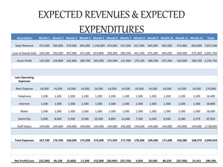 EXPECTED REVENUES & EXPECTED
EXPENDITURES
Description Month 1 Month 2 Month 3 Month 4 Month 5 Month 6 Month 7 Month 8 Month 9 Month 10 Month 11 Month 12 Total
Sales Revenue 475,000 760,000 570,000 665,000 1,140,000 475,000 427,500 617,500 665,000 902,500 475,000 665,000 7,837,500
Cost of Goods Sold 339,500 543,200 407,400 475,300 814,800 339,500 305,550 441,350 475,300 645,050 339,500 475,300 5,601,750
Gross Profit 135,500 216,800 162,600 189,700 325,200 135,500 121,950 176,150 189,700 257,450 135,500 189,700 2,235,750
Less Operating
Expenses
Rent Expense 14,500 14,500 14,500 14,500 14,500 14,500 14,500 14,500 14,500 14,500 14,500 14,500 174,000
Telephone 1,200 1,200 1,200 1,200 1,200 1,200 1,200 1,200 1,200 1,200 1,200 1,200 14,400
Internet 1,500 1,500 1,500 1,500 1,500 1,500 1,500 1,500 1,500 1,500 1,500 1,500 18,000
Water 1,500 1,500 1,500 1,500 1,500 1,500 1,500 1,500 1,500 1,500 1,500 1,500 18,000
Electricity 5,000 8,000 5,500 9,500 10,500 8,895 15,000 7,500 6,500 8,500 6,580 5,579 97,054
Staff Salary 144,000 144,000 144,000 144,000 144,000 144,000 144,000 144,000 144,000 144,000 144,000 144,000 1,728,000
Total Expenses 167,700 170,700 168,200 172,200 173,200 171,595 177,700 170,200 169,200 171,200 169,280 168,279 2,049,454
Net Profit/Loss (32,200) 46,100 (5,600) 17,500 152,000 (36,095) (55,750) 5,950 20,500 86,250 (33,780) 21,421 186,296
 