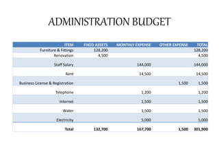 ADMINISTRATION BUDGET
ITEM FIXED ASSETS MONTHLY EXPENSE OTHER EXPENSE TOTAL
Furniture & Fittings 128,200 128,200
Renovation 4,500 4,500
Staff Salary 144,000 144,000
Rent 14,500 14,500
Business License & Registration 1,500 1,500
Telephone 1,200 1,200
Internet 1,500 1,500
Water 1,500 1,500
Electricity 5,000 5,000
Total 132,700 167,700 1,500 301,900
 