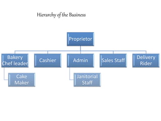 Proprietor
Bakery
Chef leader
Cake
Maker
Cashier Admin
Janitorial
Staff
Sales Staff
Delivery
Rider
Hierarchy of the Business
 