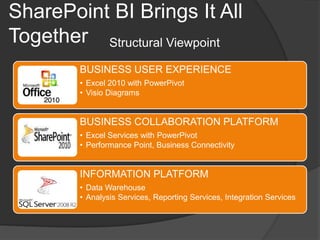 SharePoint BI Brings It All TogetherStructural Viewpoint