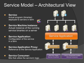 Service Model – Architectural ViewService: Actual program (binaries) deployed to servers in farmService Machine Instance: Actual instance of the running service binaries on a serverService ApplicationService Application:Configuration of the service in a farmService ProxyService ProxyService Application Proxy:Reference to the Service ApplicationService Consumer:Bits that utilize the service’s logicWeb Part, Pages(Service Consumer)*.SVC’s, PowerShell Cmdlets(Service Consumer)
