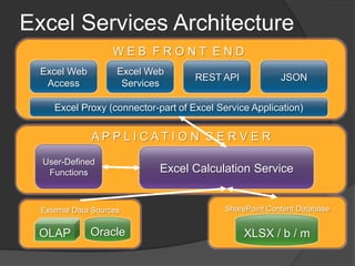 Excel Services ArchitectureW E B  F R O N T  E N DREST APIExcel Web ServicesExcel Web Access JSONExcel Proxy (connector-part of Excel Service Application)A P P L I C A T I O N  S E R V E RUser-Defined FunctionsExcel Calculation ServiceSharePoint Content DatabaseExternal Data SourcesXLSX / b / mOracleOLAP