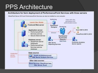 PPS Architecture