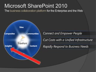 Microsoft SharePoint 2010The business collaboration platform for the Enterprise and the WebSitesConnect and Empower PeopleCommunitiesCompositesCut Costs with a Unified InfrastructureContentInsightsRapidly Respond to Business NeedsSearch