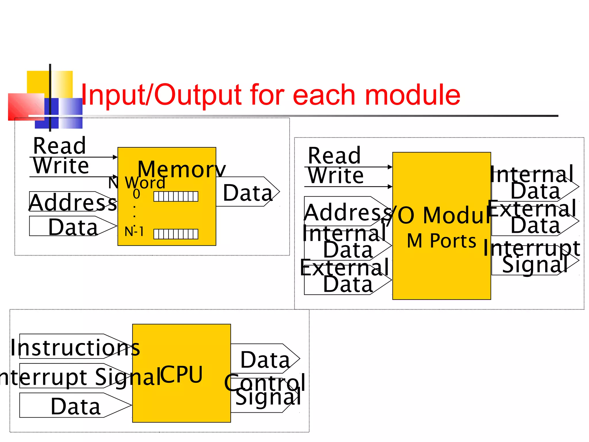 Input/Output for each module
Read
Write

Memory
0
Data
Address ..
.
Data N-1
N Word

Read
Write

Internal
Data
External
Address Module
I/O
Internal M Ports Data
Interrupt
Data
Signal
External
Data

Instructions
Data
nterrupt SignalCPU Control
Signal
Data

 