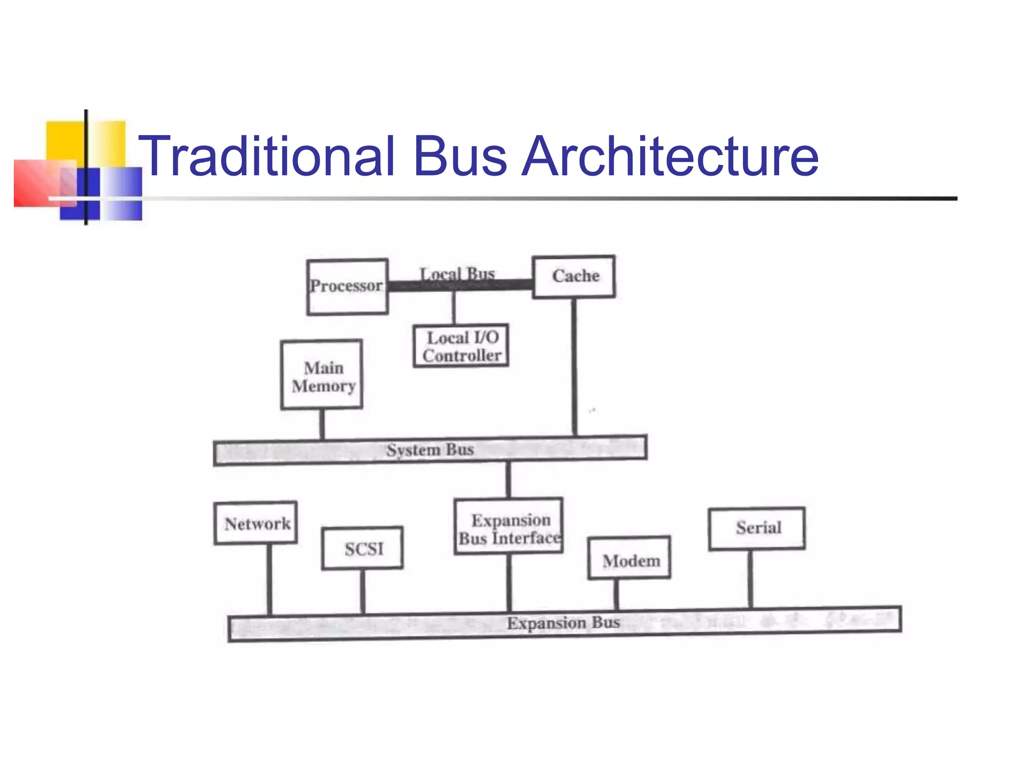 Traditional Bus Architecture
 