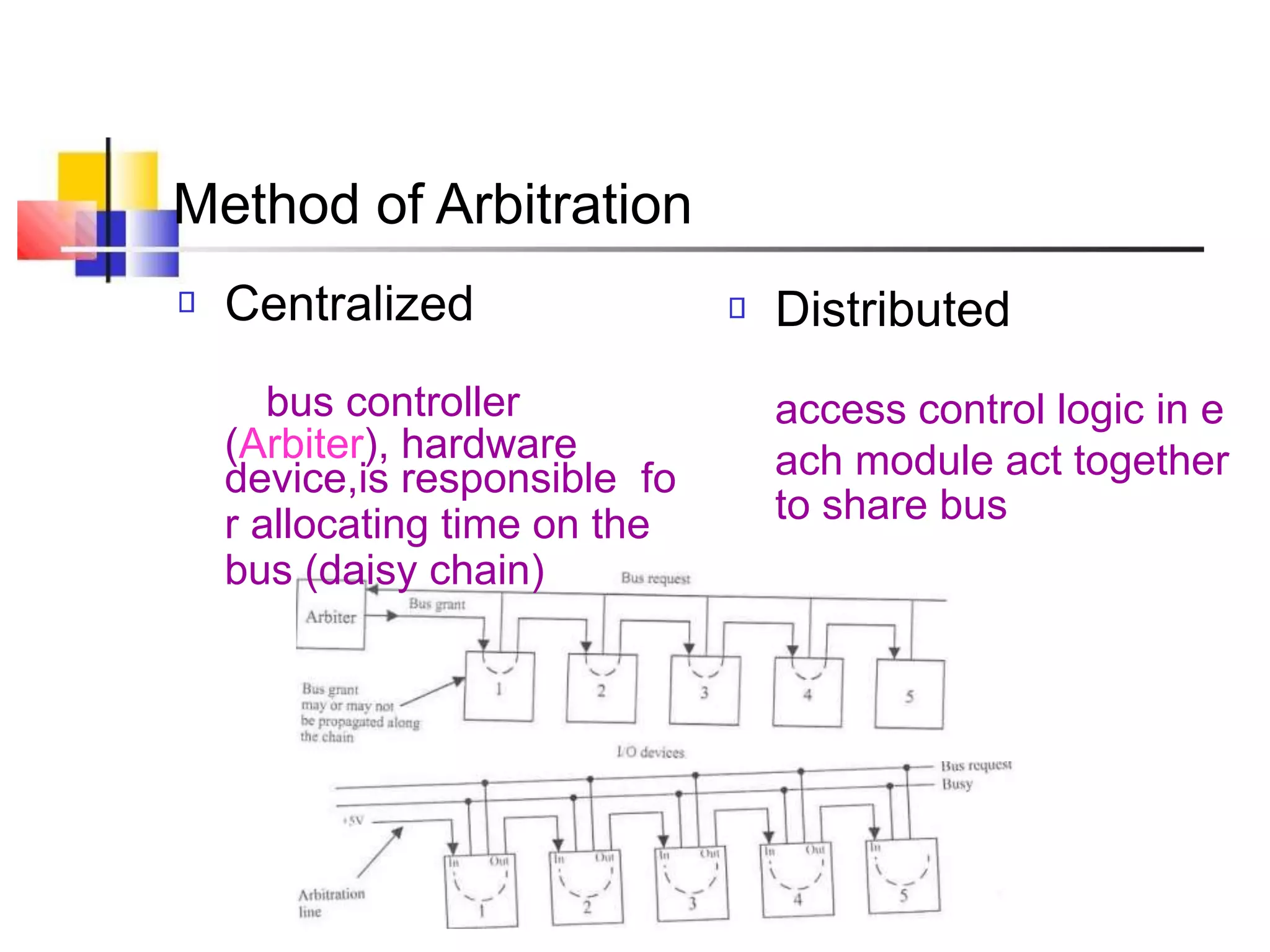 Method of Arbitration
Centralized
bus controller
(Arbiter), hardware
device,is responsible fo
r allocating time on the
bus (daisy chain)
Distributed
access control logic in e
ach module act together
to share bus
 