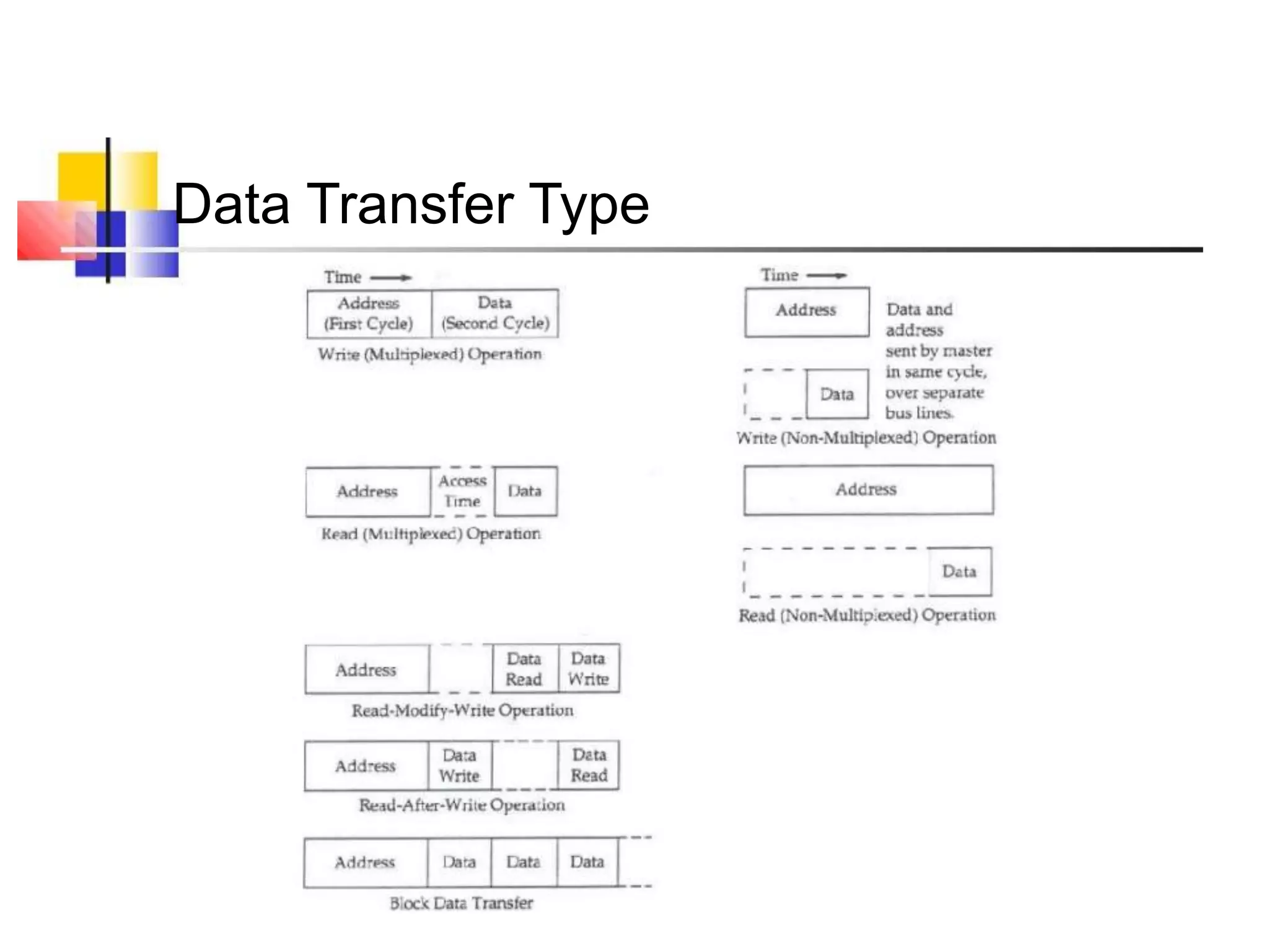 Data Transfer Type
 