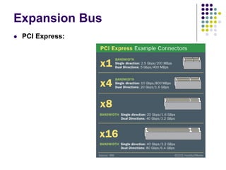 Expansion Bus
 PCI Express:
 