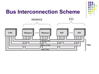 Bus Interconnection Scheme
memory I/O
 